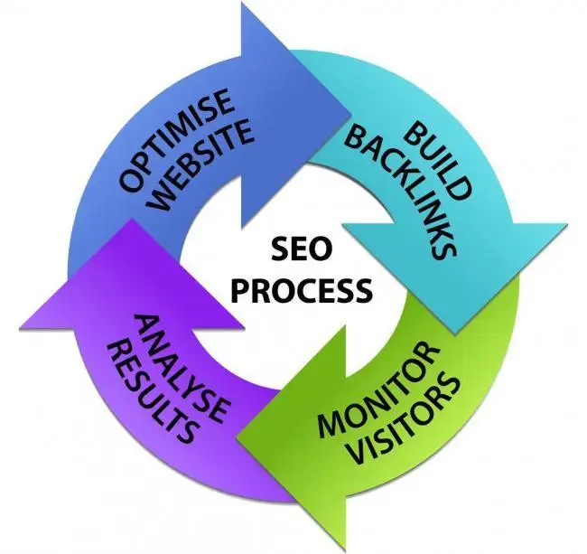 如何提升SEO优化权重