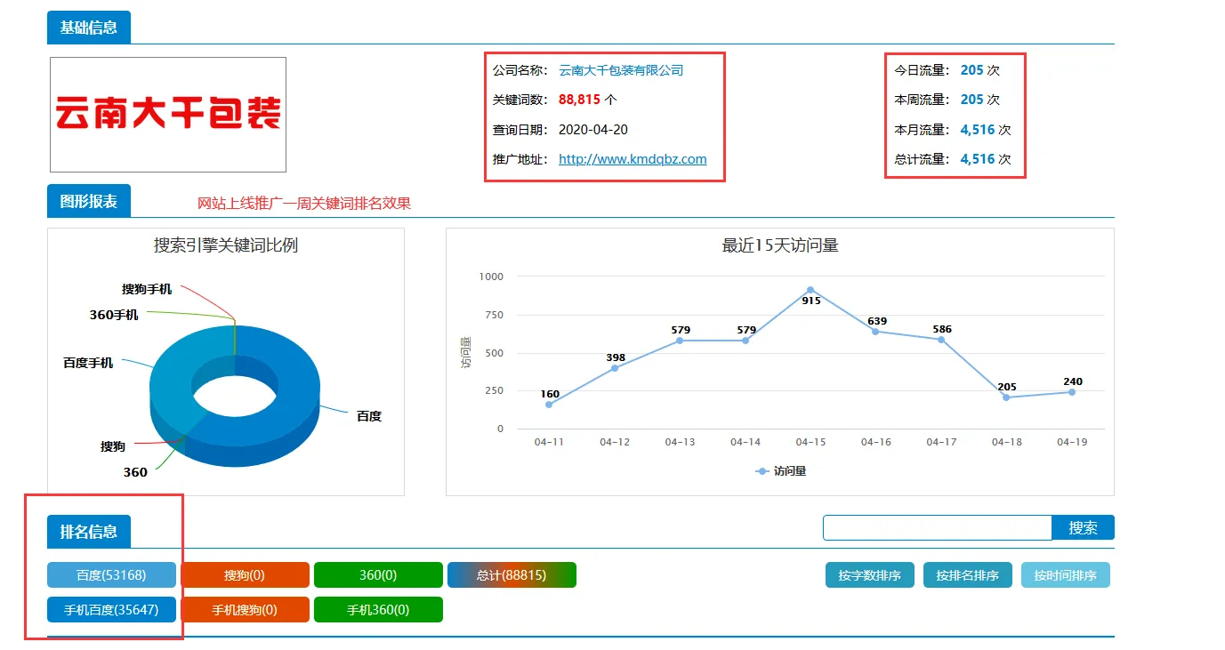 云南大千包装跟我司签了第二套AI智推网络推广