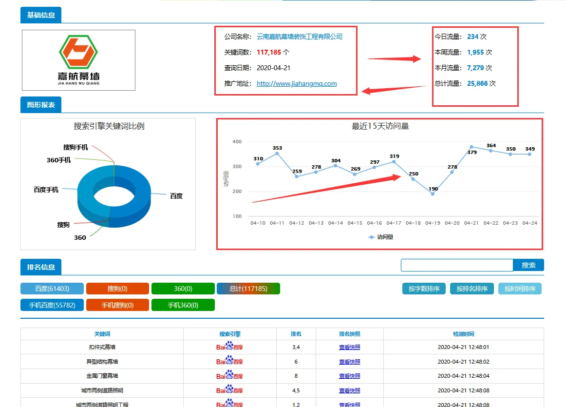 云南嘉航幕墙在我公司做了三套网络推广